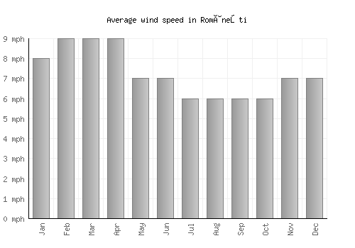 Româneşti average winspeed by month (mph)