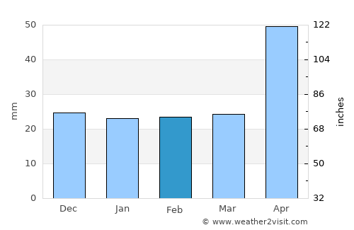 Români average rain in February
