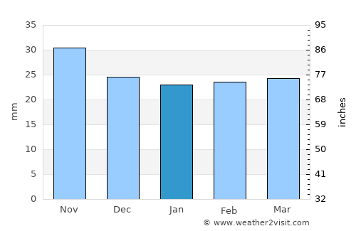 Români average rain in January