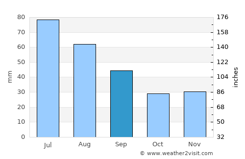 Români average rain in September