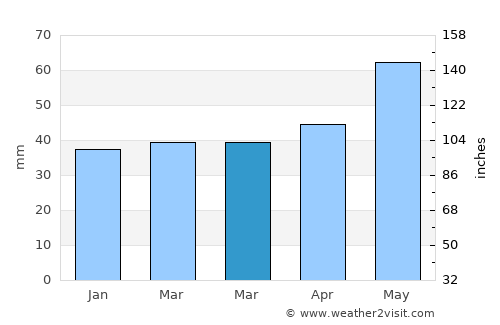 Романовце average rain in March