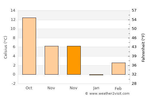 Романовце average temperature in November