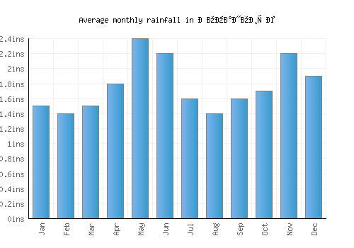 Романовце monthly rainfall chart (inches)