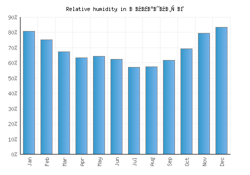 Романовце relative humidity averages