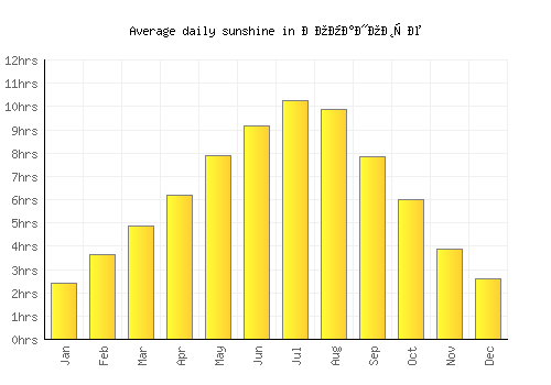 Романовце average daily sunshine chart