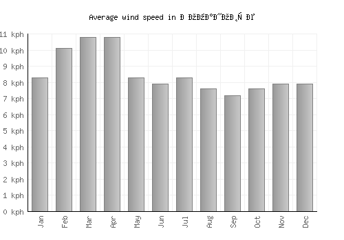 Романовце average winspeed by month (km/h)