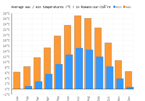 Romans-sur-Isère average minimum / maximum temperatures (Celsius)