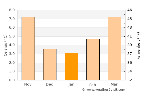Romans-sur-Isère average temperature in January