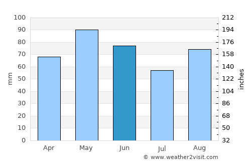 Romans-sur-Isère average rain in June