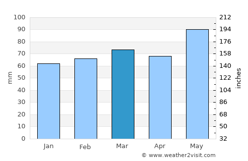 Romans-sur-Isère average rain in March