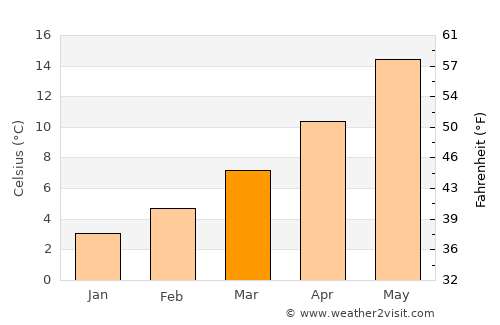 Romans-sur-Isère average temperature in March