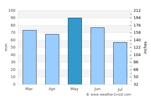 Romans-sur-Isère average rain in May