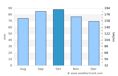 Romans-sur-Isère average rain in October