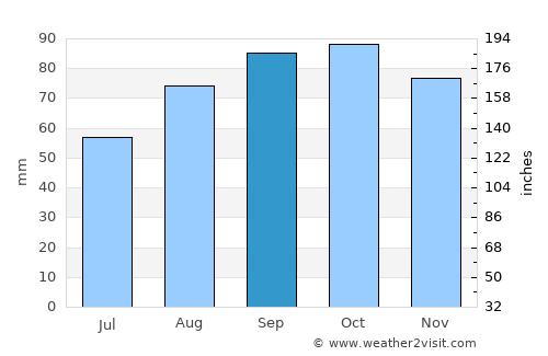 Romans-sur-Isère average rain in September