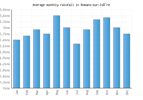 Romans-sur-Isère monthly rainfall chart (inches)
