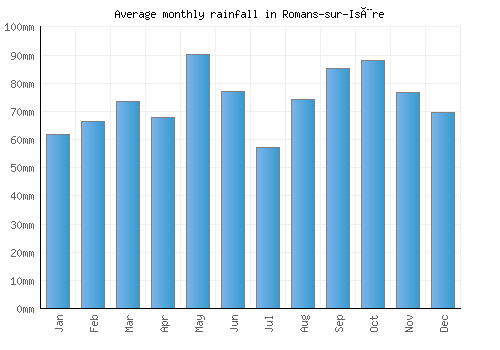 Romans-sur-Isère monthly rainfall chart (mm)