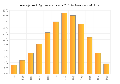 Romans-sur-Isère average temperature chart (Celsius)