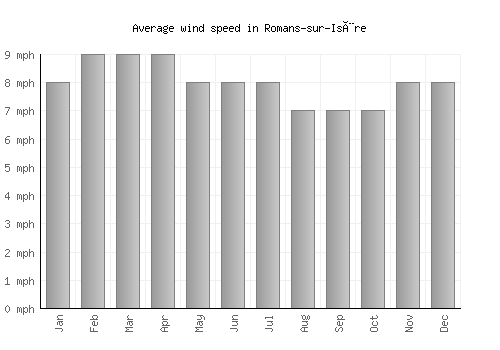 Romans-sur-Isère average winspeed by month (mph)