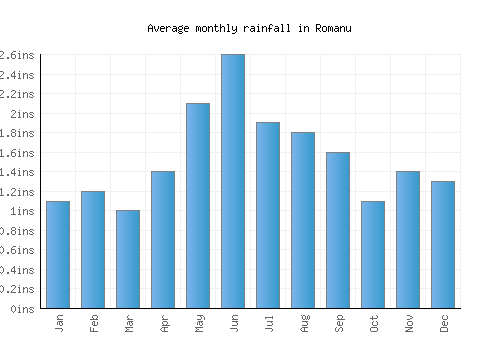 Romanu monthly rainfall chart (inches)
