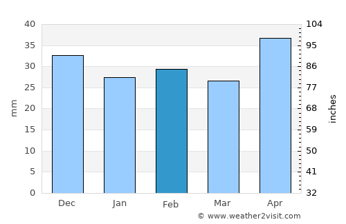 Romanu average rain in February