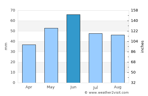 Romanu average rain in June