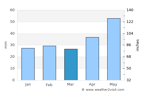 Romanu average rain in March