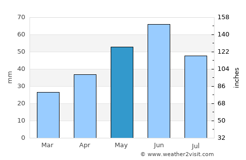 Romanu average rain in May