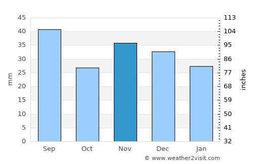 Romanu average rain in November