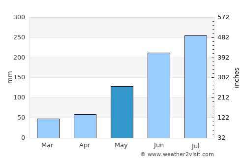 Romblon average rain in May