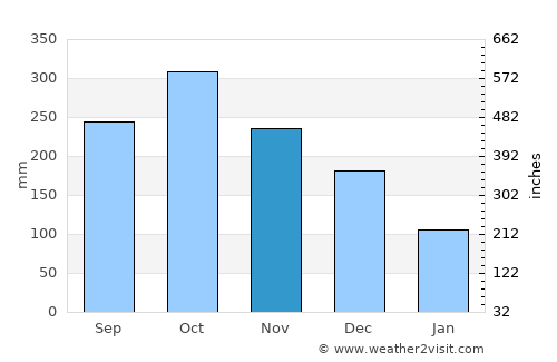 Romblon average rain in November