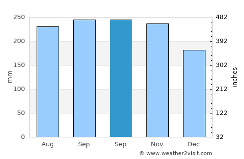 Romblon average rain in September