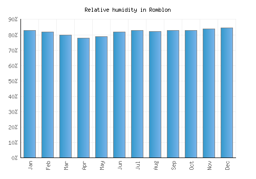 Romblon relative humidity averages