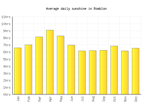 Romblon average daily sunshine chart