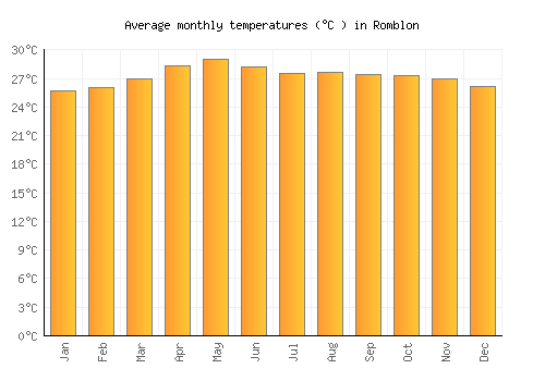 Romblon average temperature chart (Celsius)