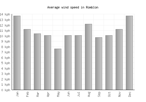Romblon average winspeed by month (km/h)