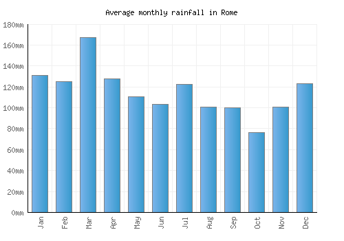 Rome monthly rainfall chart (mm)