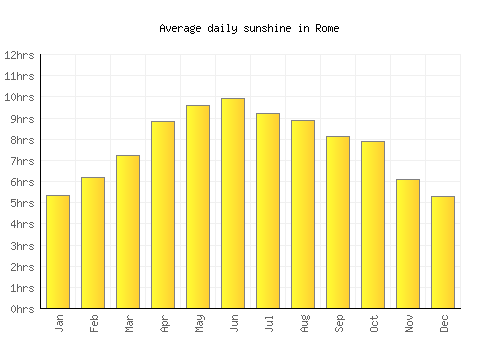 Rome average daily sunshine chart