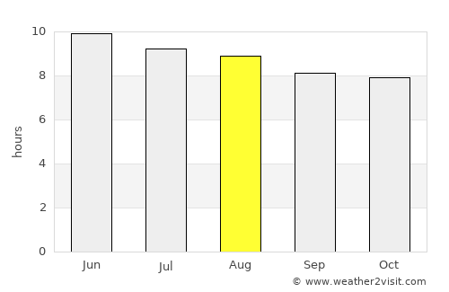 Rome average rain in August