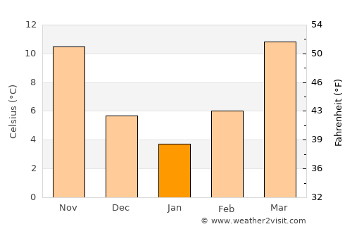 Rome average temperature in January