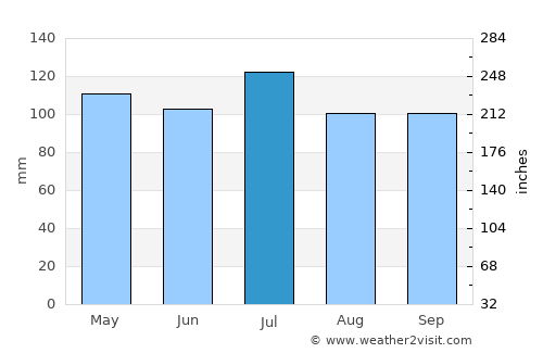 Rome average rain in July