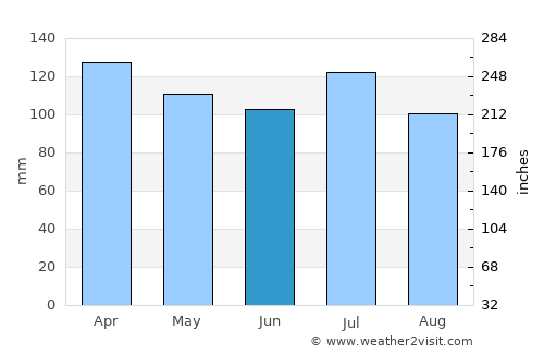 Rome average rain in June