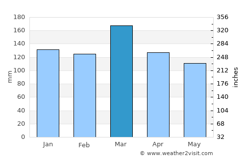 Rome average rain in March