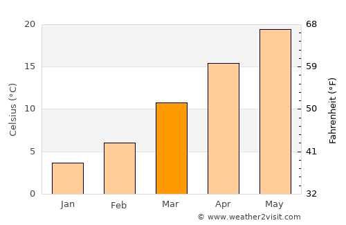 Rome average temperature in March