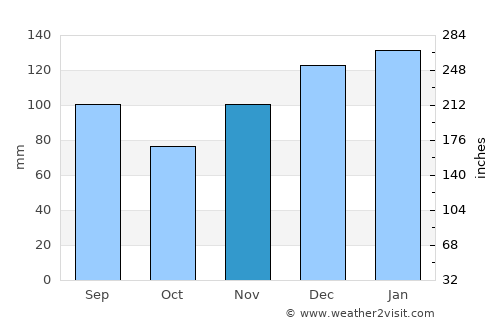 Rome average rain in November