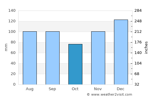 Rome average rain in October