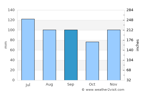 Rome average rain in September