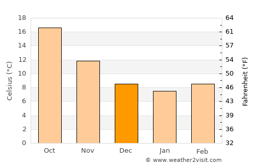Rome average temperature in December