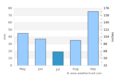 Rome average rain in July