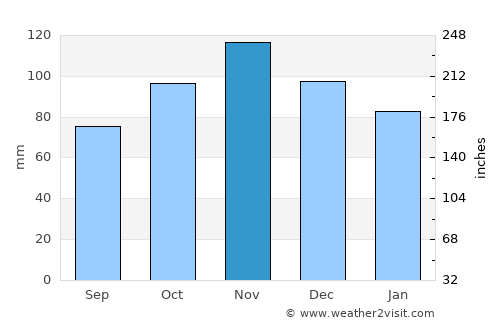 Rome average rain in November