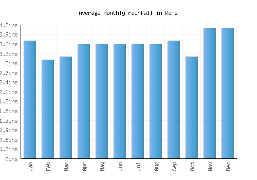 Rome monthly rainfall chart (inches)